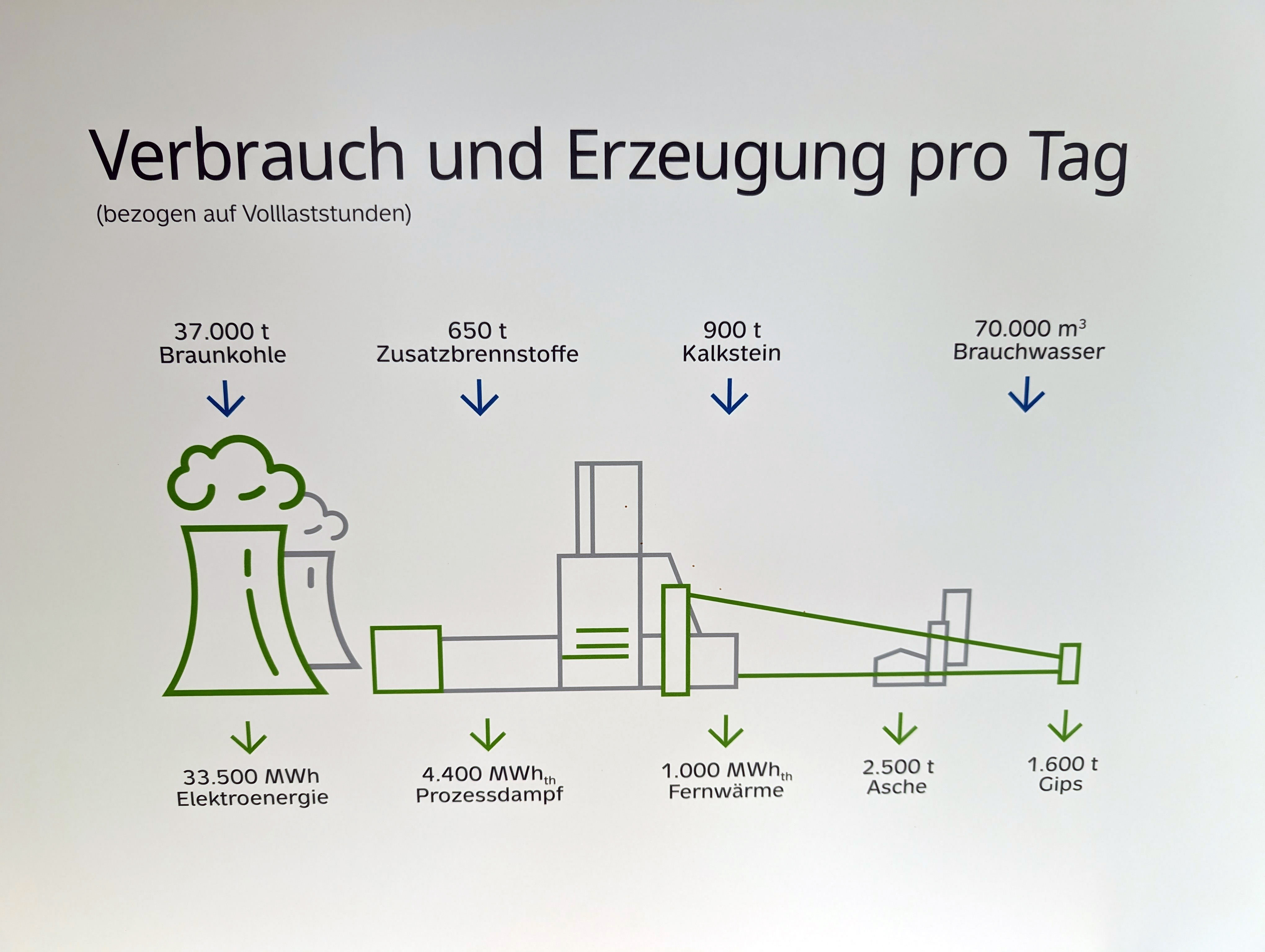 Verbrauch und Erzeugung pro Tag